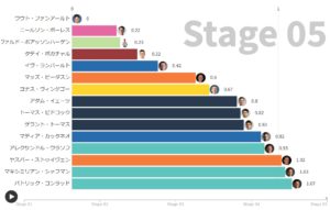 アニメーションチャートで追うツール・ド・フランス2022。総合＆各賞ジャージ争いを毎日更新。