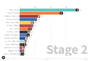 ヴェルタ・ア・エスパーニャ、五賞争いの行方や如何に。タイム、ポイント差変動をバーチャート化。